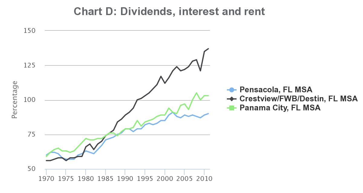 Chart D: Dividents, interest and rent