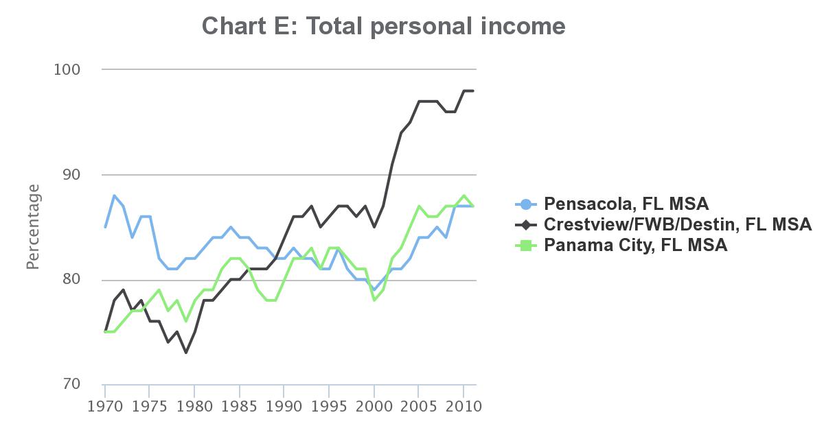 Chart E: Total personal income