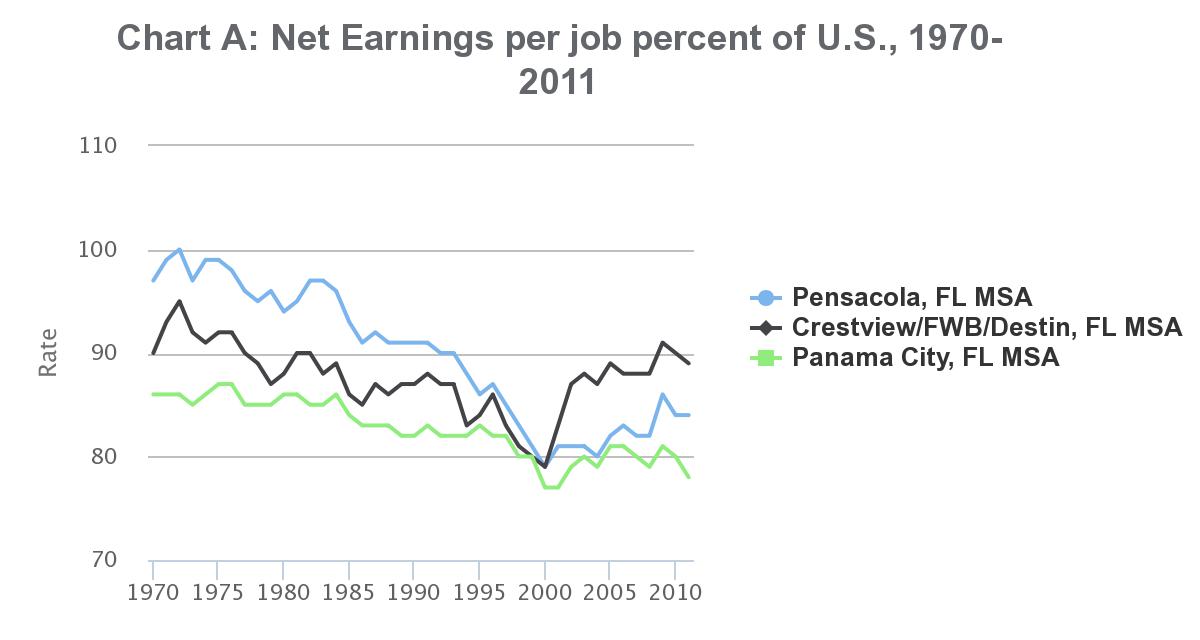 Chart A: net earnings per job percent of US, 1970-2011