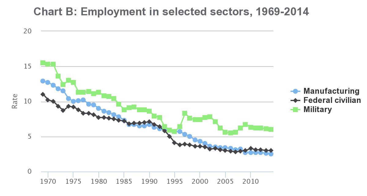 Chart B: Employment in selected sectors, 1969-2014