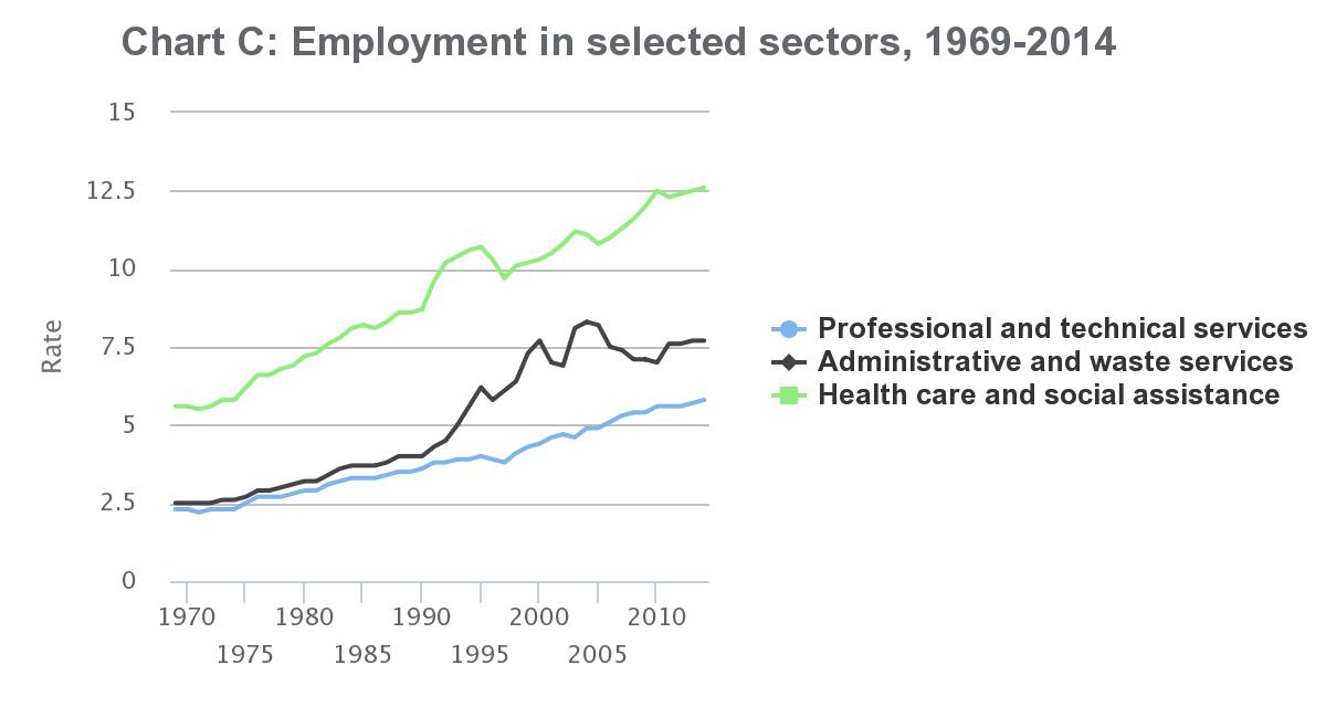 Chart C: Employment in selected sectors, 1969-2014
