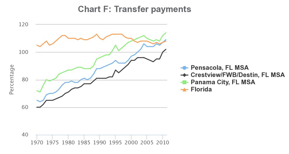 Chart F: Transfer payments