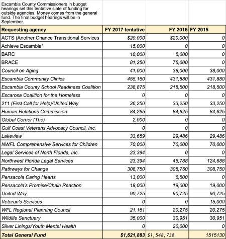 The tentative list of outside agency funding from the Escambia County general fund for 2017. Source: Escambia County Public Information Office.