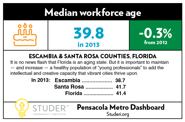 {{business_name}}DASH card_Median workforce age_12-22_2015