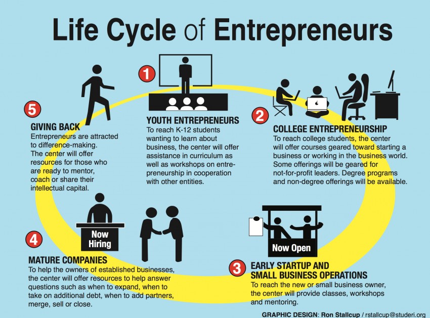 The Lifecycle of the Entrepreneurial Business: Wonder