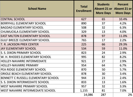 Chronic absenteeism rates at Santa Rosa County schools for 2014-2015 school year. Schools in read have higher than 10 percent chronic absenteeism. Source: Florida Department of Education data.
