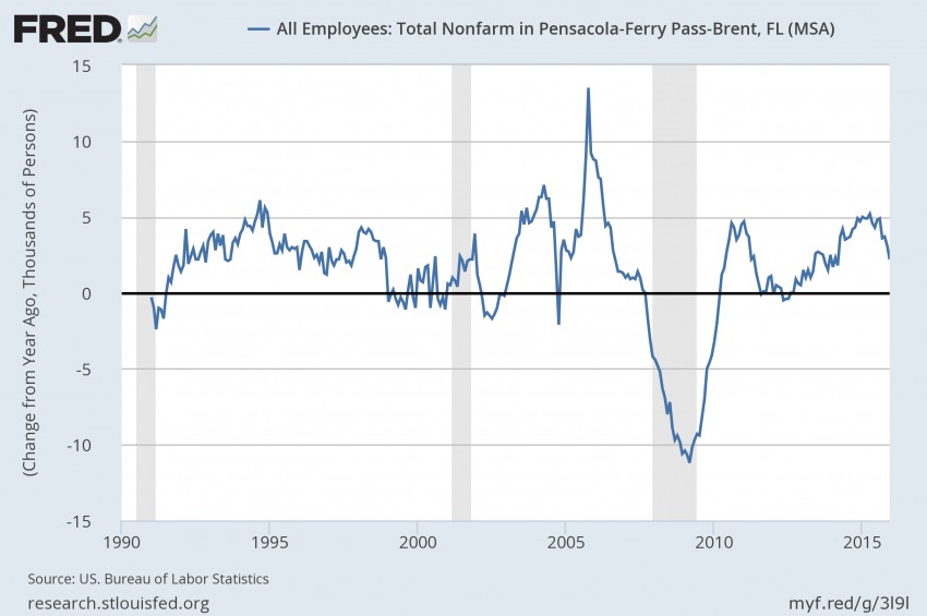 {{business_name}}jobs_chart_harper_1990_2015