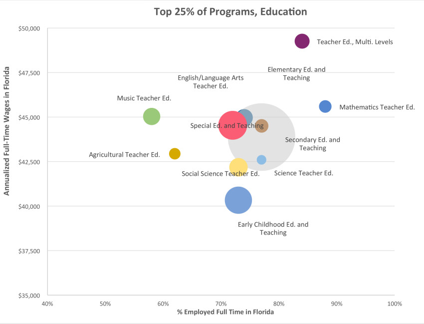 Top 25 percent of programs at University of West Florida. Credit: CREO.