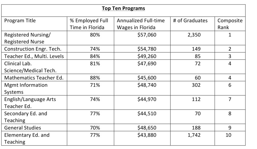 How wages for the University of West Florida's popular majors compare. Credit: Center for Research and Economic Opportunity.